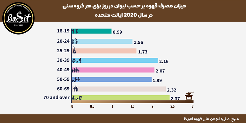 آمار مصرف جهانی قهوه